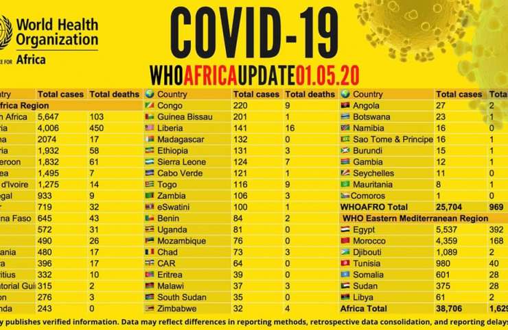Covid-19: Le point de l’évolution du virus en Afrique
