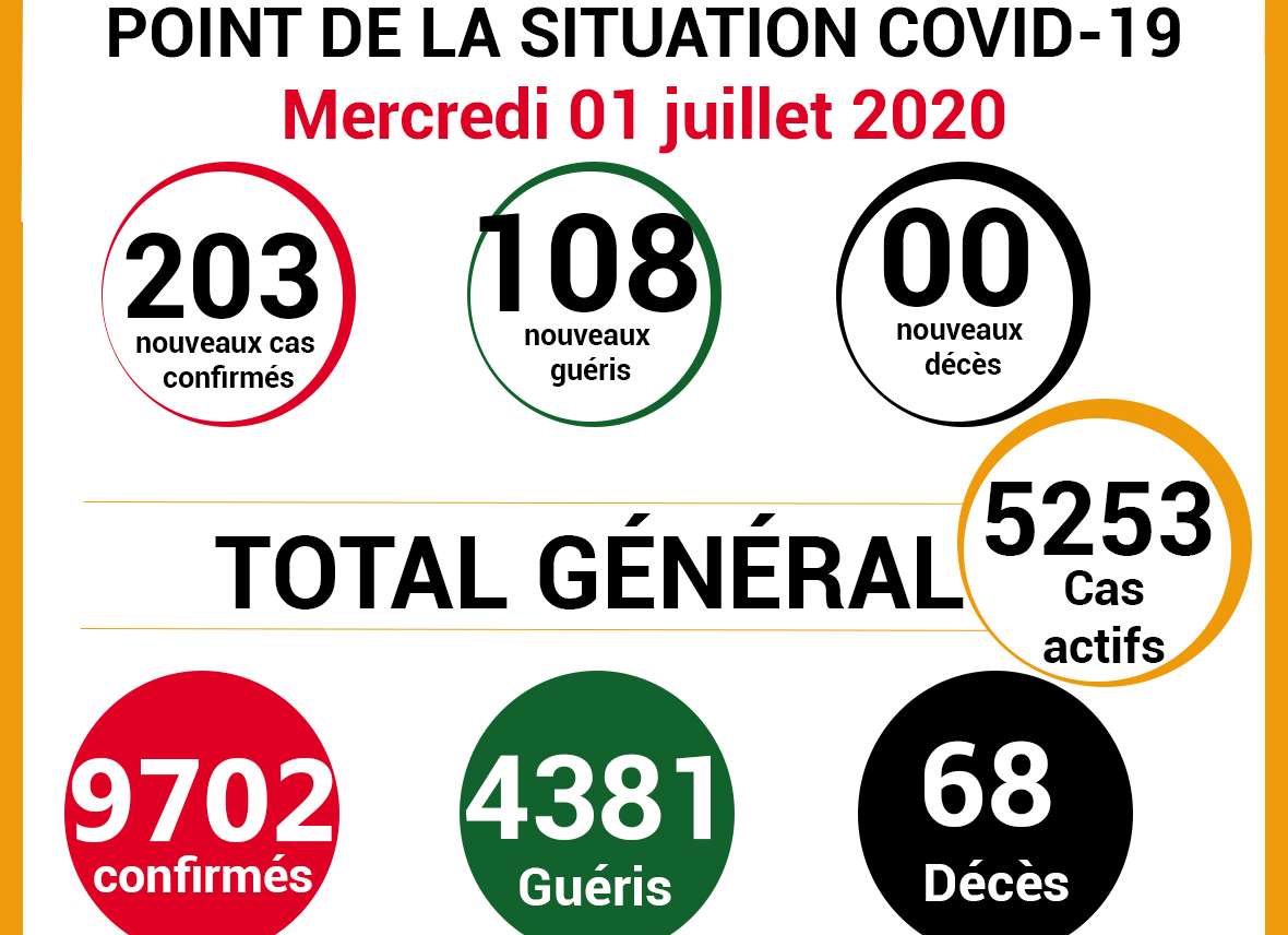 COVID -19: point de la situation de la maladie à coronavirus du 1er juillet 2020