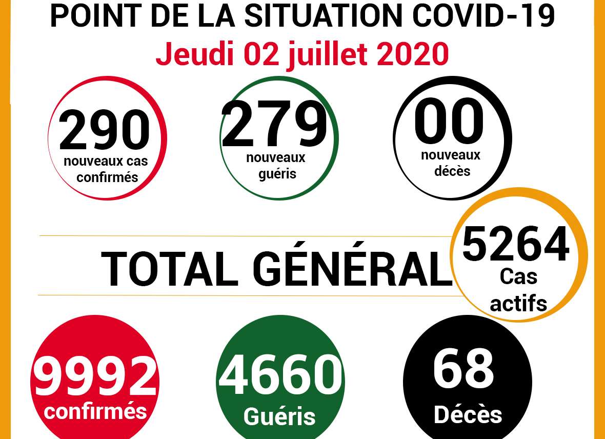 COVID -19: point de la situation de la maladie à coronavirus du 02 juillet 2020