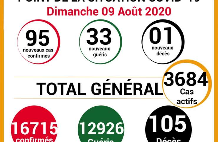 COVID -19: point de la situation de la maladie à coronavirus du 09 Août 2020