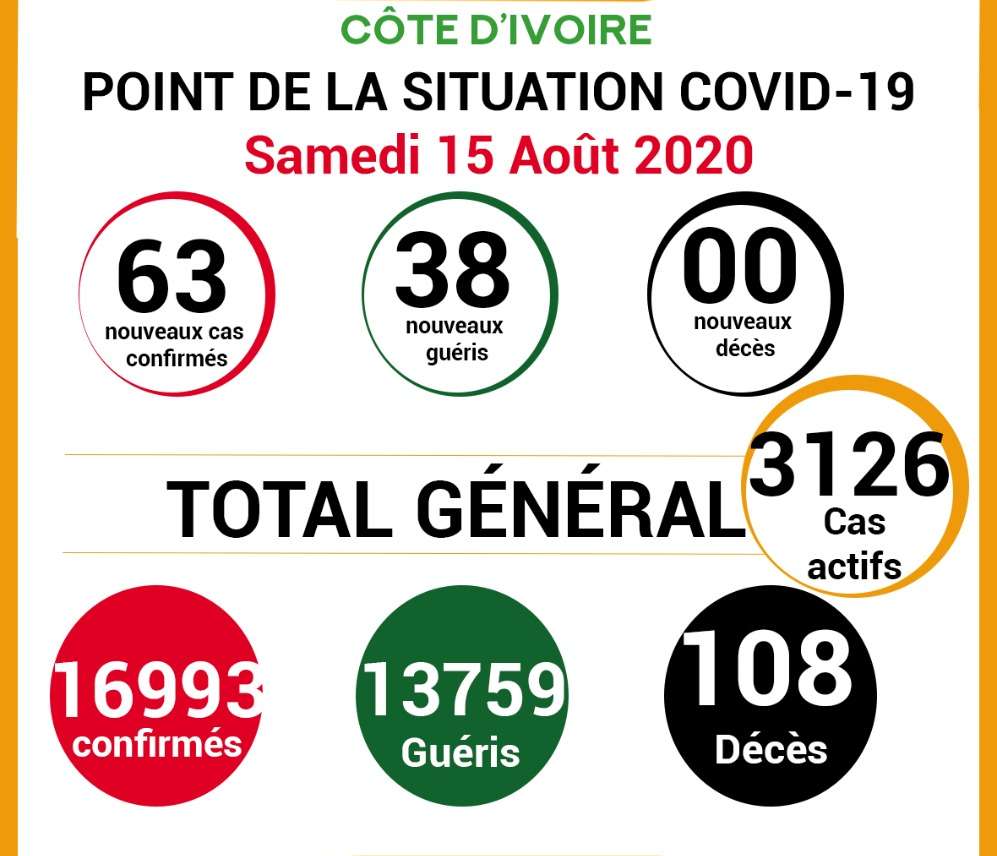 COVID -19: point de la situation de la maladie à coronavirus du 15 Août 2020