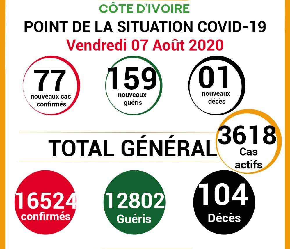 COVID -19: point de la situation de la maladie à coronavirus du 07 Août 2020