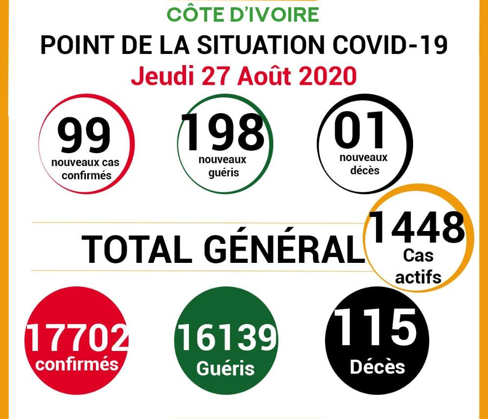 COVID -19: point de la situation de la maladie à coronavirus du 27 Août 2020