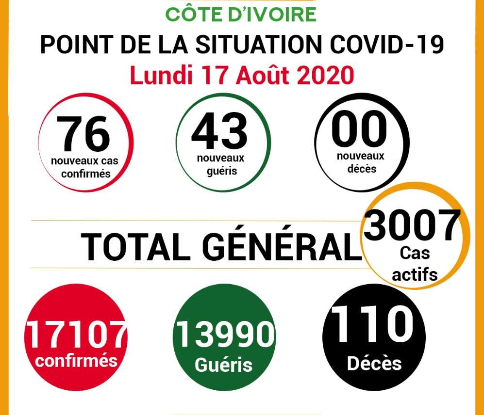 COVID -19: point de la situation de la maladie à coronavirus du 17 Août 2020