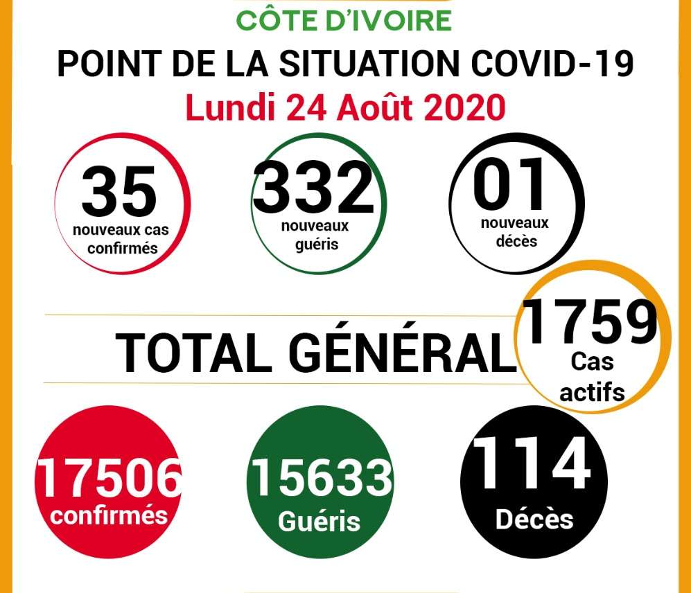 COVID -19: point de la situation de la maladie à coronavirus du 24 Août 2020