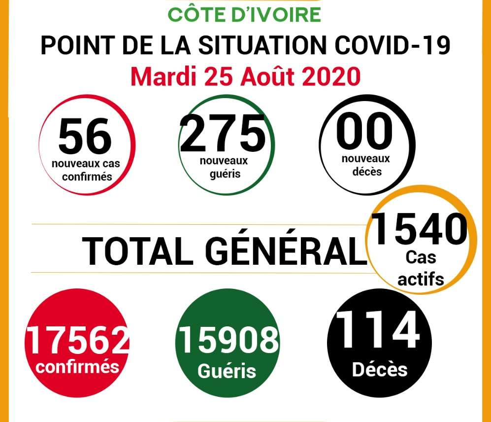 COVID -19: point de la situation de la maladie à coronavirus du 25 Août 2020