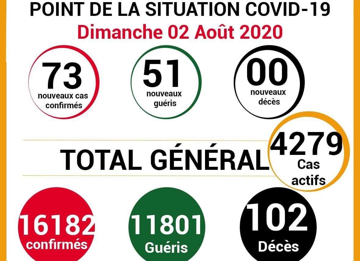 COVID -19: point de la situation de la maladie à coronavirus du 02 Août 2020