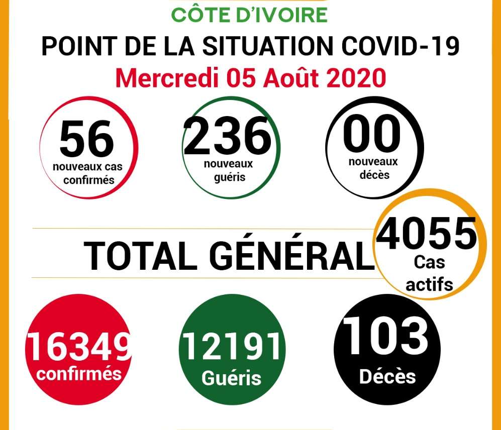 COVID -19: point de la situation de la maladie à coronavirus du 05 Août 2020