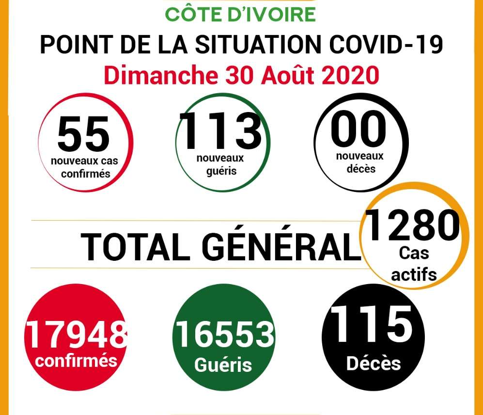 Coronavirus: point de la situation COVID-19 du 30 Août 2020