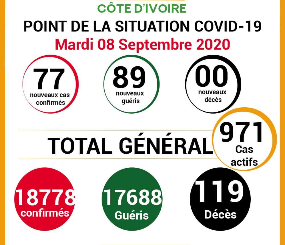 COVID-19: point de la situation de la maladie à coronavirus du 08 septembre 2020