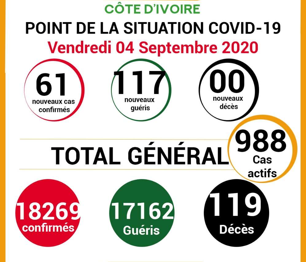 COVID-19: point de la situation de la maladie à coronavirus du 04 Septembre 2020