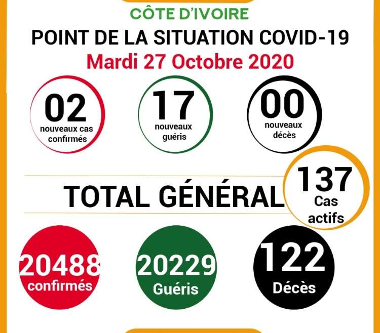 COVID-19: point de la situation de la maladie à coronavirus du 27 octobre 2020