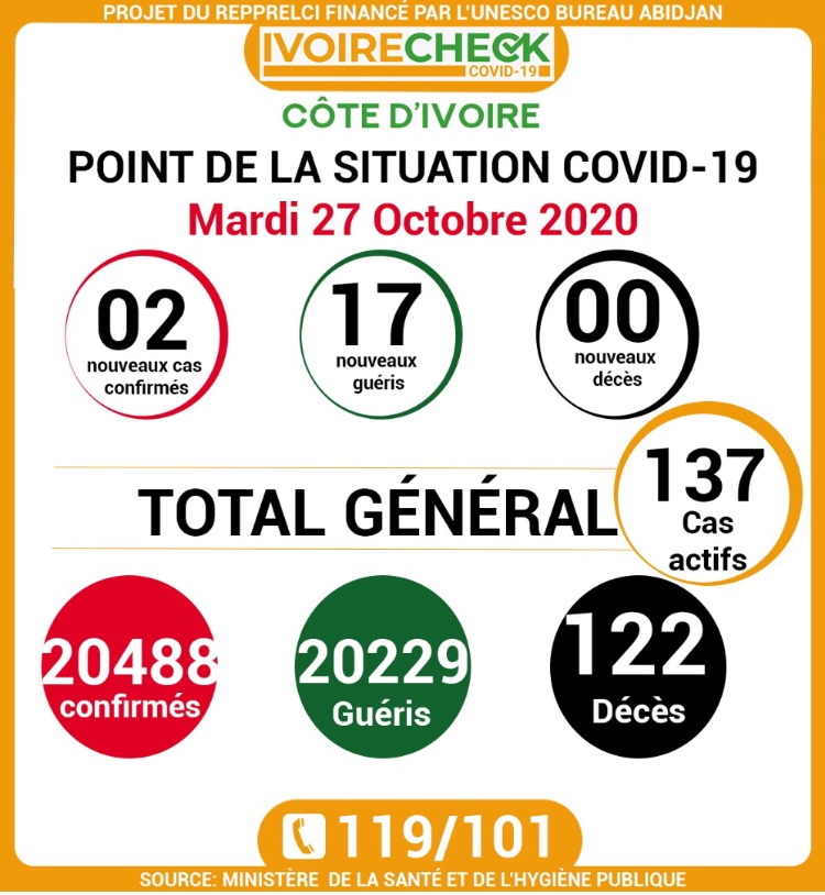 COVID-19: point de la situation de la maladie à coronavirus du 27 octobre 2020