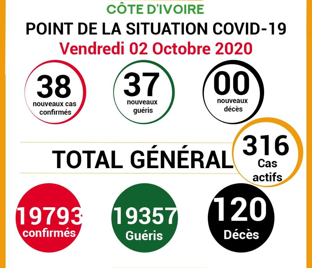 COVID-19: point de la situation de la maladie à coronavirus du 02 octobre 2020