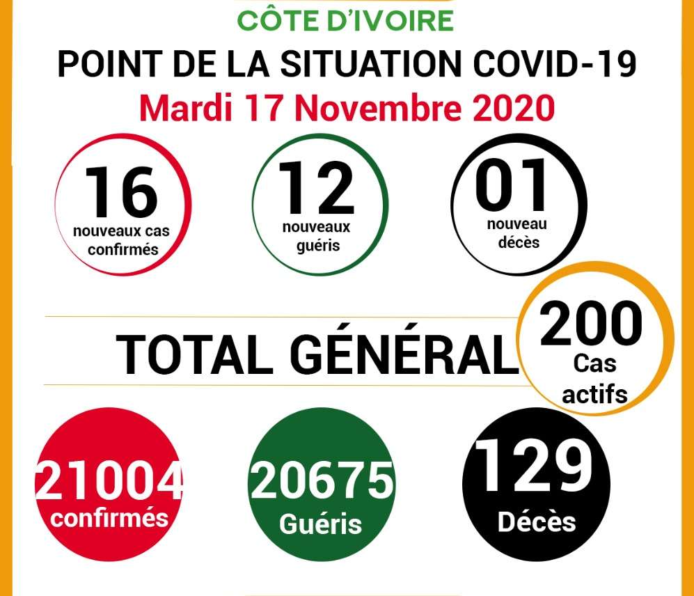 COVID-19: point de la situation de la maladie à coronavirus du 17 Novembre 2020