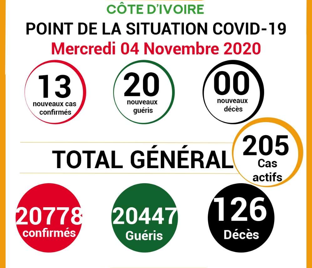 COVID-19: point de la situation de la maladie à coronavirus du 04 Novembre 2020