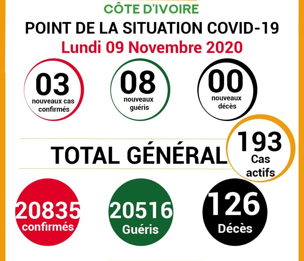 COVID-19: point de la situation de la maladie à coronavirus du 09 novembre 2020