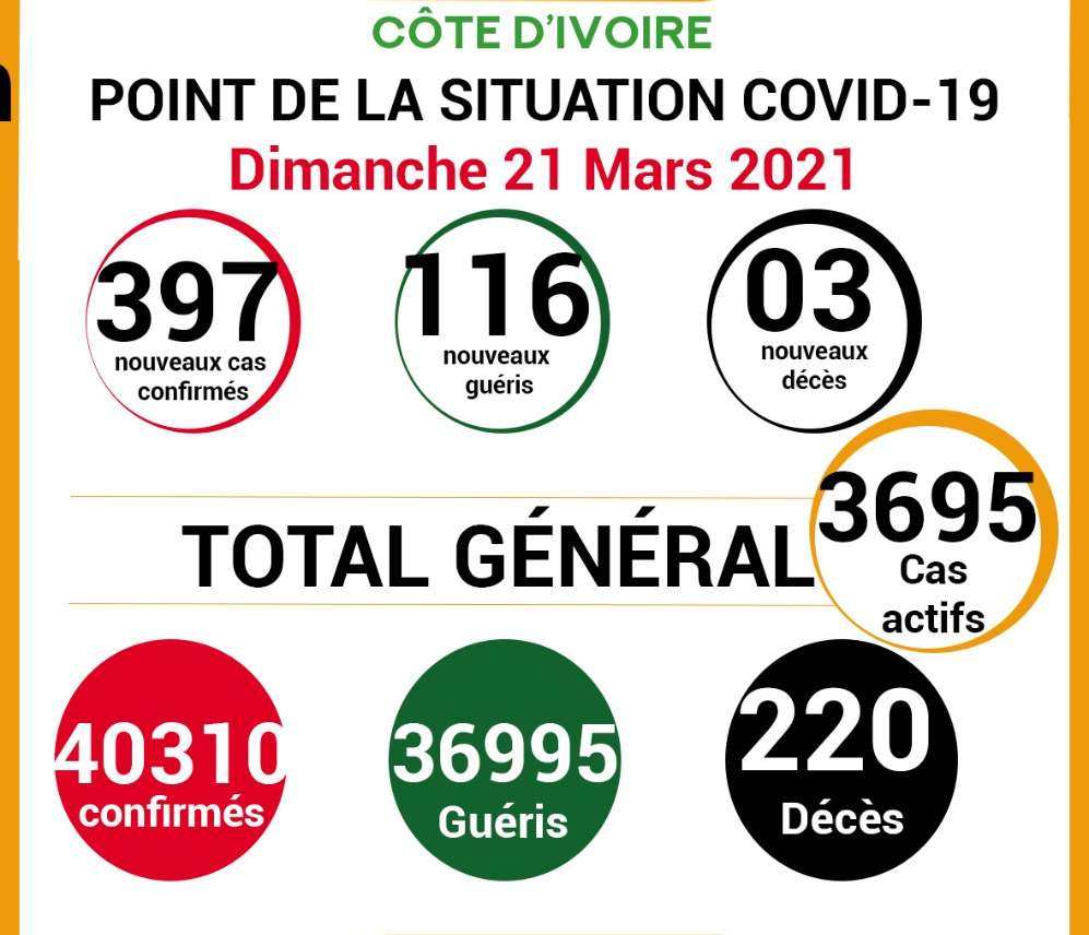 COVID-19: point de la situation de la maladie à coronavirus du 21 Mars  2021