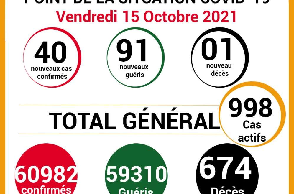 COVID-19: point de la situation de la maladie à coronavirus du 15 Octobre 2021