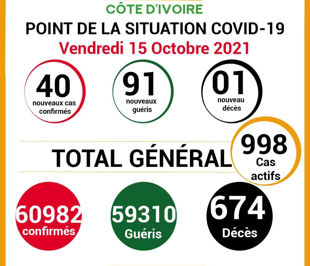 COVID-19: point de la situation de la maladie à coronavirus du 15 Octobre 2021