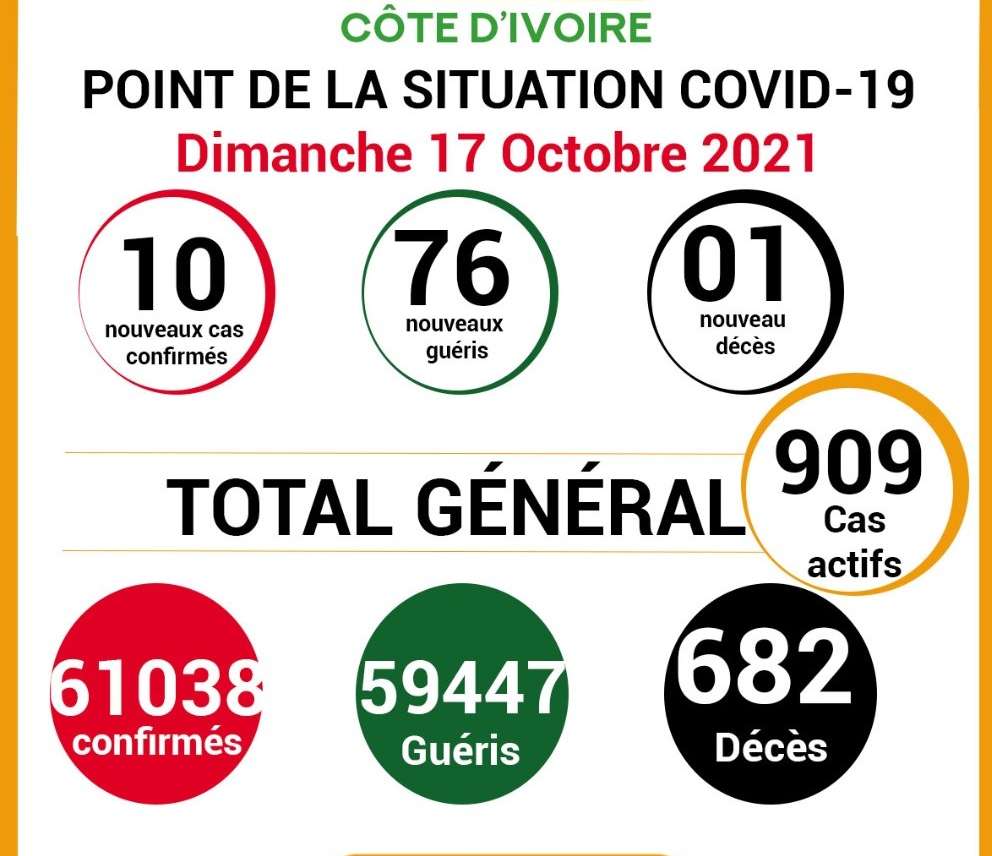 COVID-19: point de la situation de la maladie à coronavirus du 17 Octobre 2021