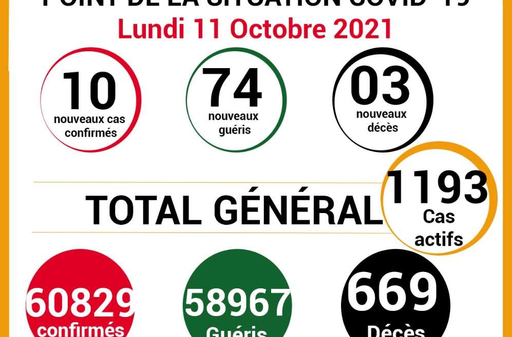 COVID-19: point de la situation de la maladie à coronavirus du 11 Octobre 2021