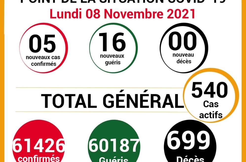 COVID-19: point de la situation de la maladie à coronavirus du 08 Novembre 2021