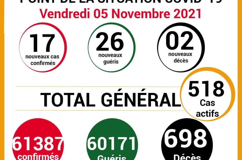 COVID-19: point de la situation de la maladie à coronavirus du 05 Novembre 2021