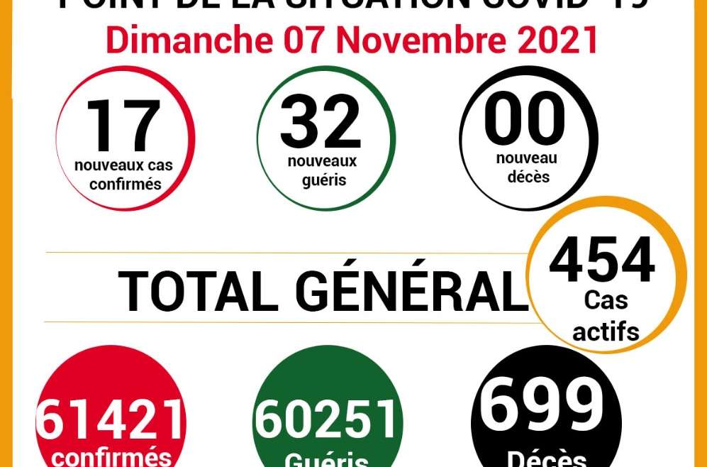 COVID-19: point de la situation de la maladie à coronavirus du 07 Novembre 2021