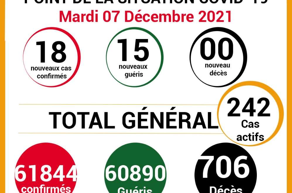 COVID-19: point de la situation de la maladie à coronavirus du 07 décembre 2021