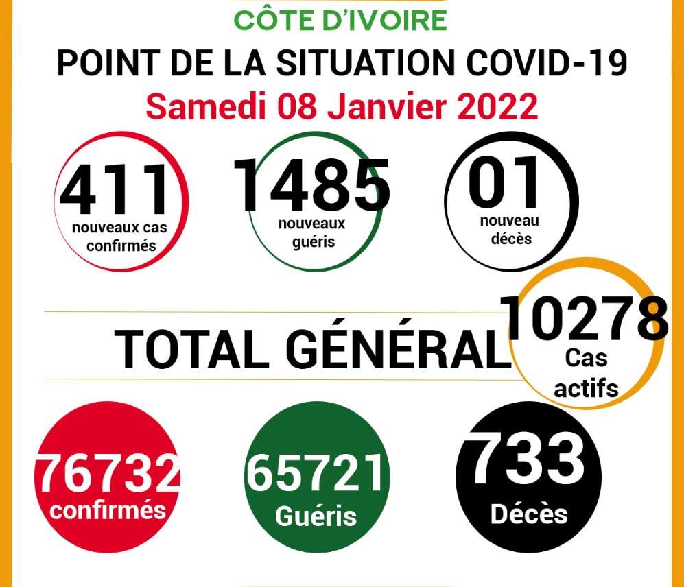 COVID-19: point de la situation de la maladie à coronavirus du 08 Janvier 2022